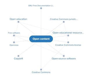 Mind map showing open content terms and their connections