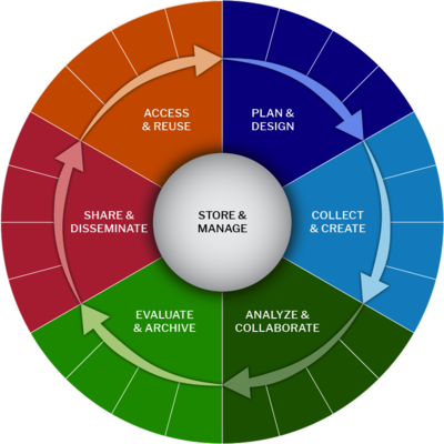 Colorful wheel illustrating the research data lifecycle.