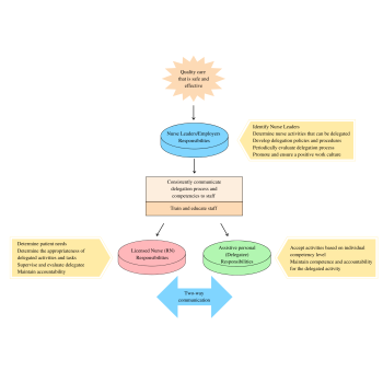 3.4 Delegation – Leadership And Management Of Nursing Care