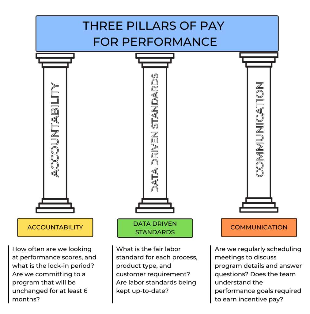 Illustration showing three pillars of pay performance, with textual labels