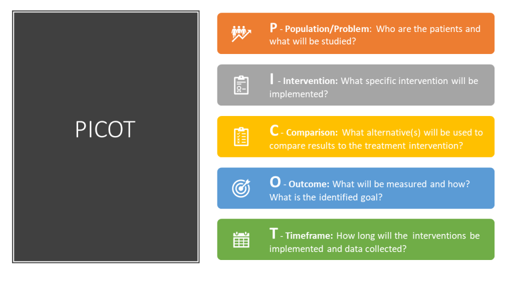 Illustration showing PICOT acronym broken down
