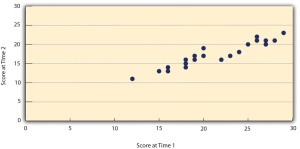 Figure 4.2 Test-Retest Correlation Between Two Sets of Scores of Several College Students on the Rosenberg Self-Esteem Scale, Given Two Times a Week Apart