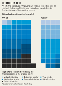 Summary of the Results of the Reproducibility Project. Image description available.