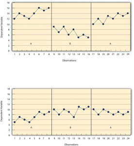 Generic Single-Subject Study Illustrating Level, Trend, and Latency. Image description available.