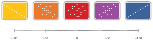 Figure 6.4 Range of Pearson’s r, From −1.00 (Strongest Possible Negative Relationship), Through 0 (No Relationship), to +1.00 (Strongest Possible Positive Relationship)